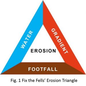 Erosion triangle - water, gradient, footfall